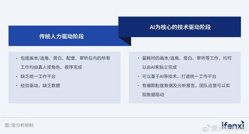生成式AI掀起产业智能化新浪潮 数字内容制作服务的变革与未来——爱分析报告解读